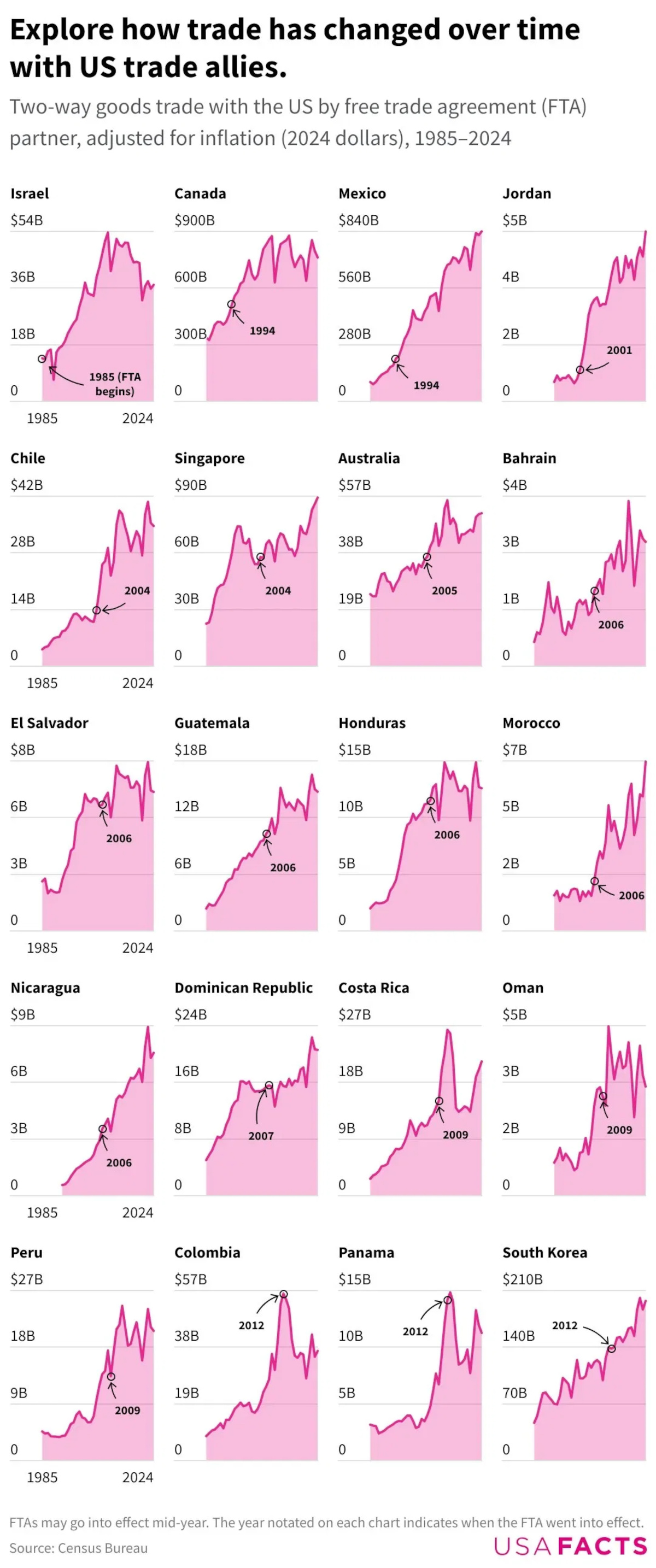 Charted: How U.S. Trade Has Changed With Its Allies (1985-2024)
