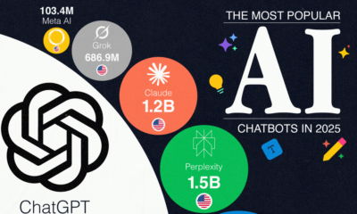 Graphic showing the most used AI chatbots in 2025, with ChatGPT capturing nearly half the traffic.