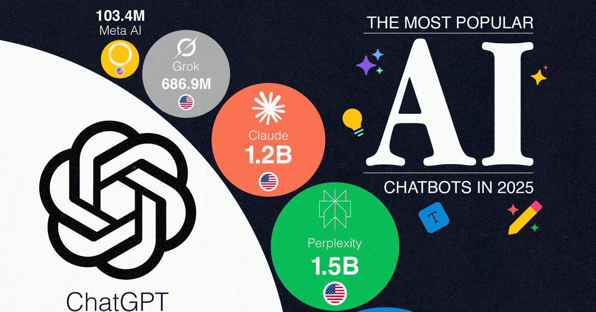 Graphic showing the most used AI chatbots in 2025, with ChatGPT capturing nearly half the traffic.