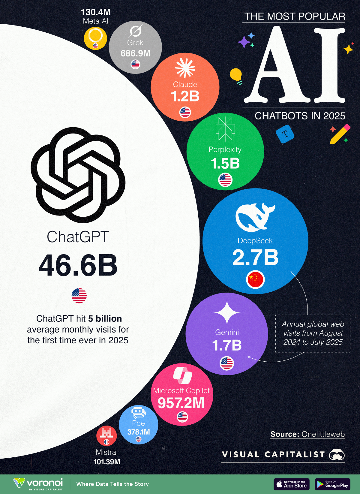 Graphic showing the most used AI chatbots in 2025, with ChatGPT capturing nearly half the traffic.
