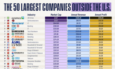 This cropped infographic ranks the 50 largest companies outside the U.S., by market capitalization, annual revenue, and annual profit.