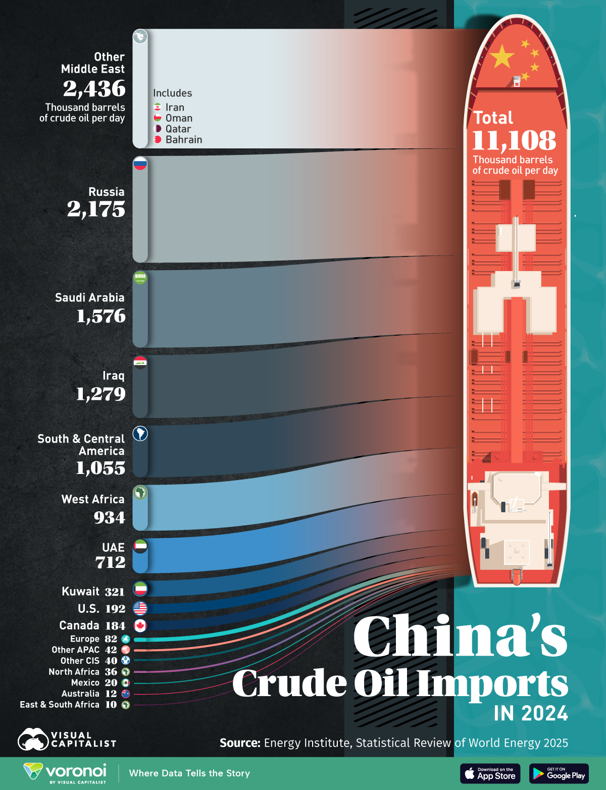 Sankey-style graphic showing China's crude oil imports by country in 2024.
