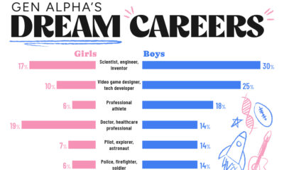 This infographic breaks down Generation Alpha's dream careers by gender, based on a survey of 11,452 kids aged 12–15 across 18 countries.