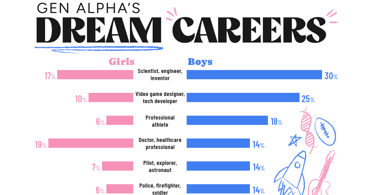 This infographic breaks down Generation Alpha's dream careers by gender, based on a survey of 11,452 kids aged 12–15 across 18 countries.
