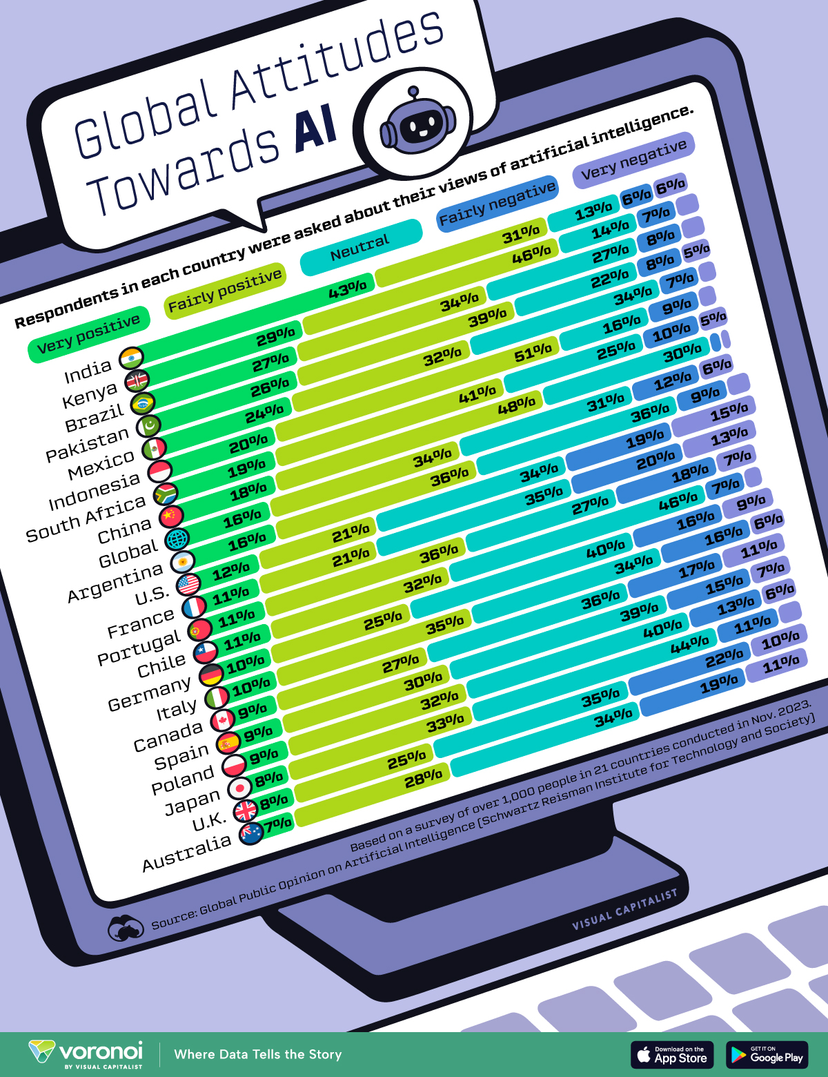 Visualization showing the results of a global AI survey on attitudes towards AI