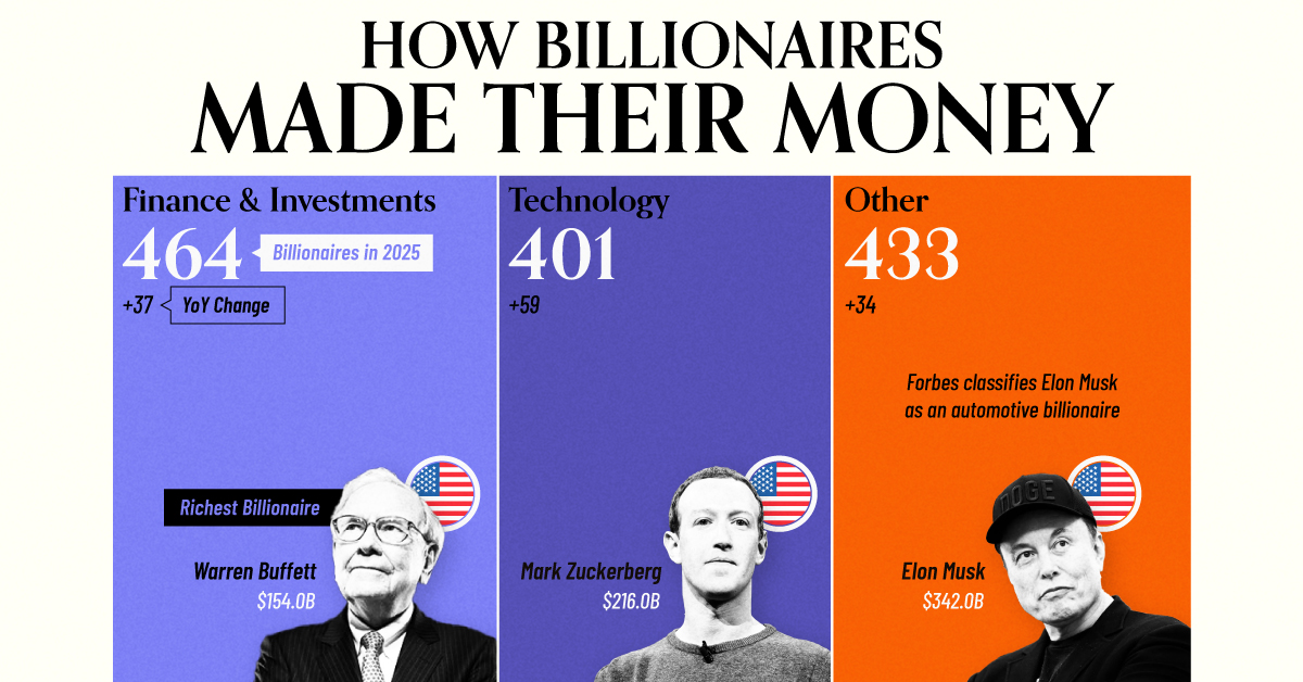 This cropped infographic breaks down the top sources of billionaire wealth by industry
