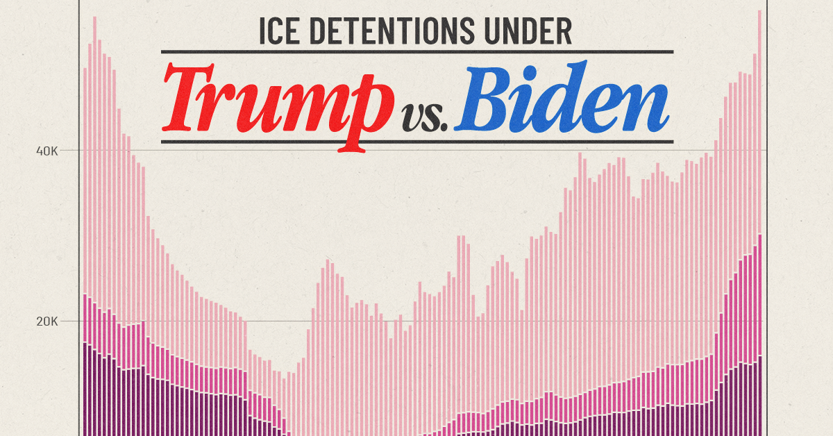 Line chart showing ICE detentions under Trump and Biden.