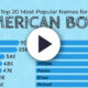 This cropped infographic ranks the most popular American names for boys in the 1880s and 2010s according to Social Security Administration data.