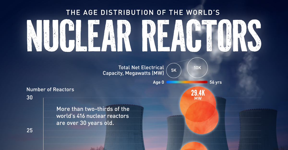 This infographic shows the age distribution of the world's 416 operational nuclear reactors, along with their electrical capacity.
