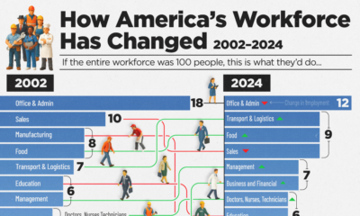 This cropped infographic tracks the changing U.S. jobs between 2002 and 2024 by re-imagining the workforce as 100 people.
