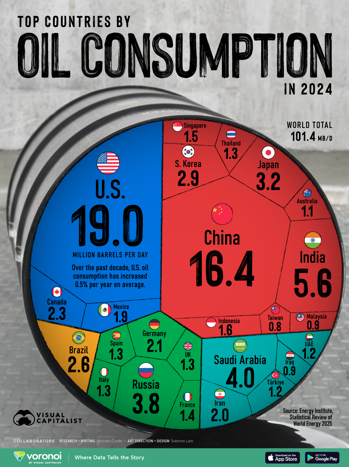 Voronoi graphic showing the world's top countries by oil consumption in 2024.