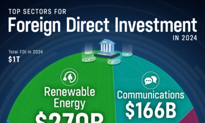 This infographic visualizes the top 10 sectors for foreign direct investment (FDI) in 2024, based on global data for over 17,000 FDI projects.
