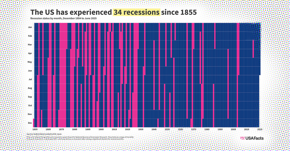 Charted: The History of U.S. Recessions
