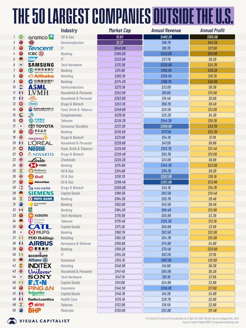 The 50 Largest Companies Outside the U.S., by Market Cap, Revenue, and Profits