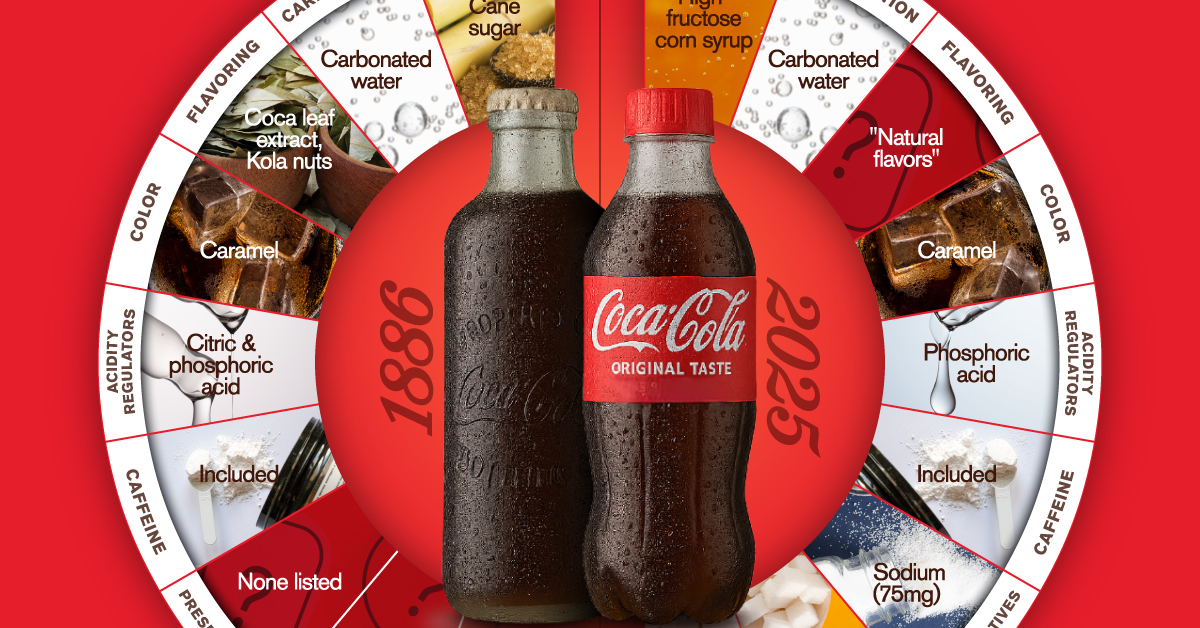 How Coca-Cola’s Secret Formula Has Changed Over Time