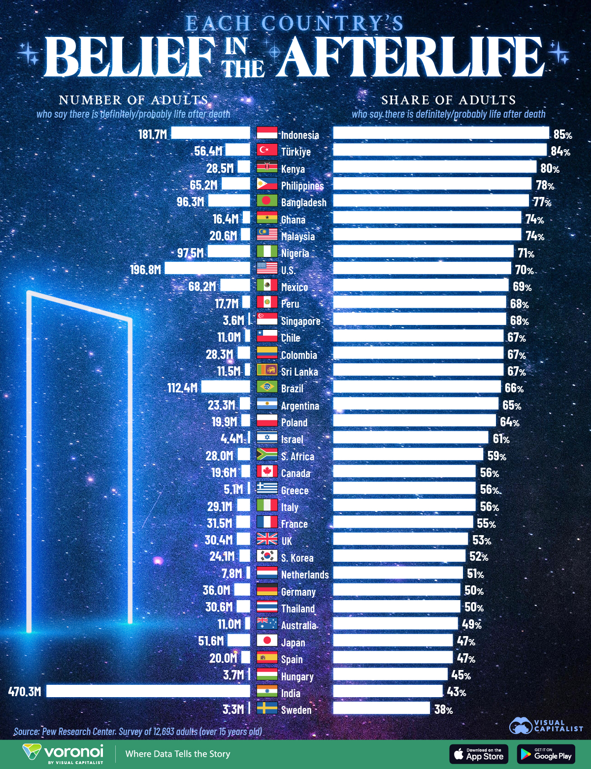 Horizontal bar chart showing afterlife beliefs in 36 countries.