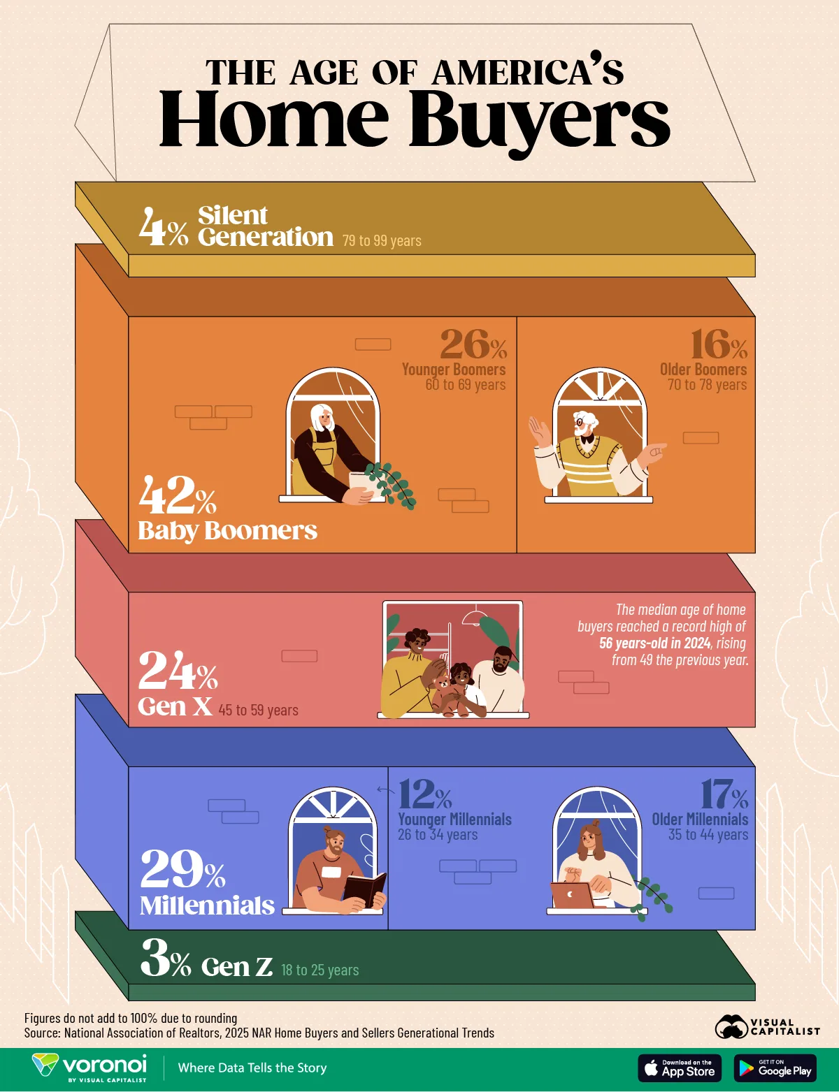 Chart of U.S. home buyers by generation