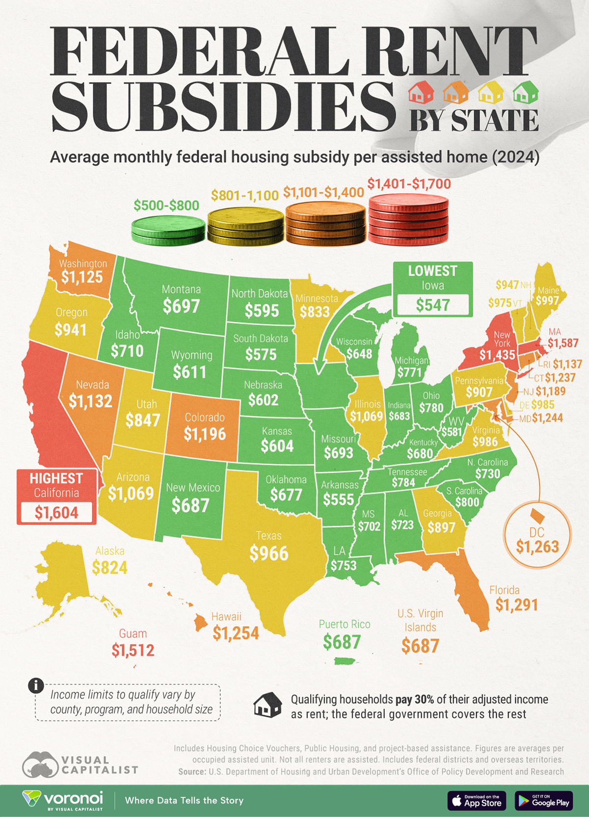 This map tracks the average monthly rent subsidy given by the federal government, per qualifying household in each U.S. state in 2024.