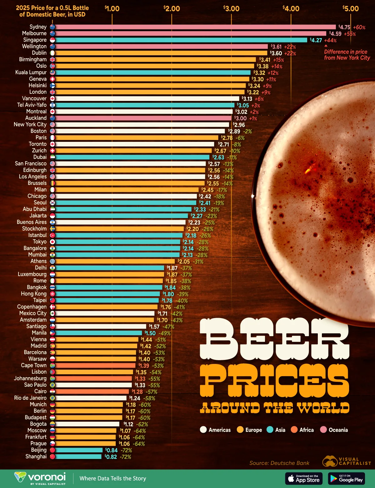 Horizontal bar chart showing beer prices around the world by country in 2025.
