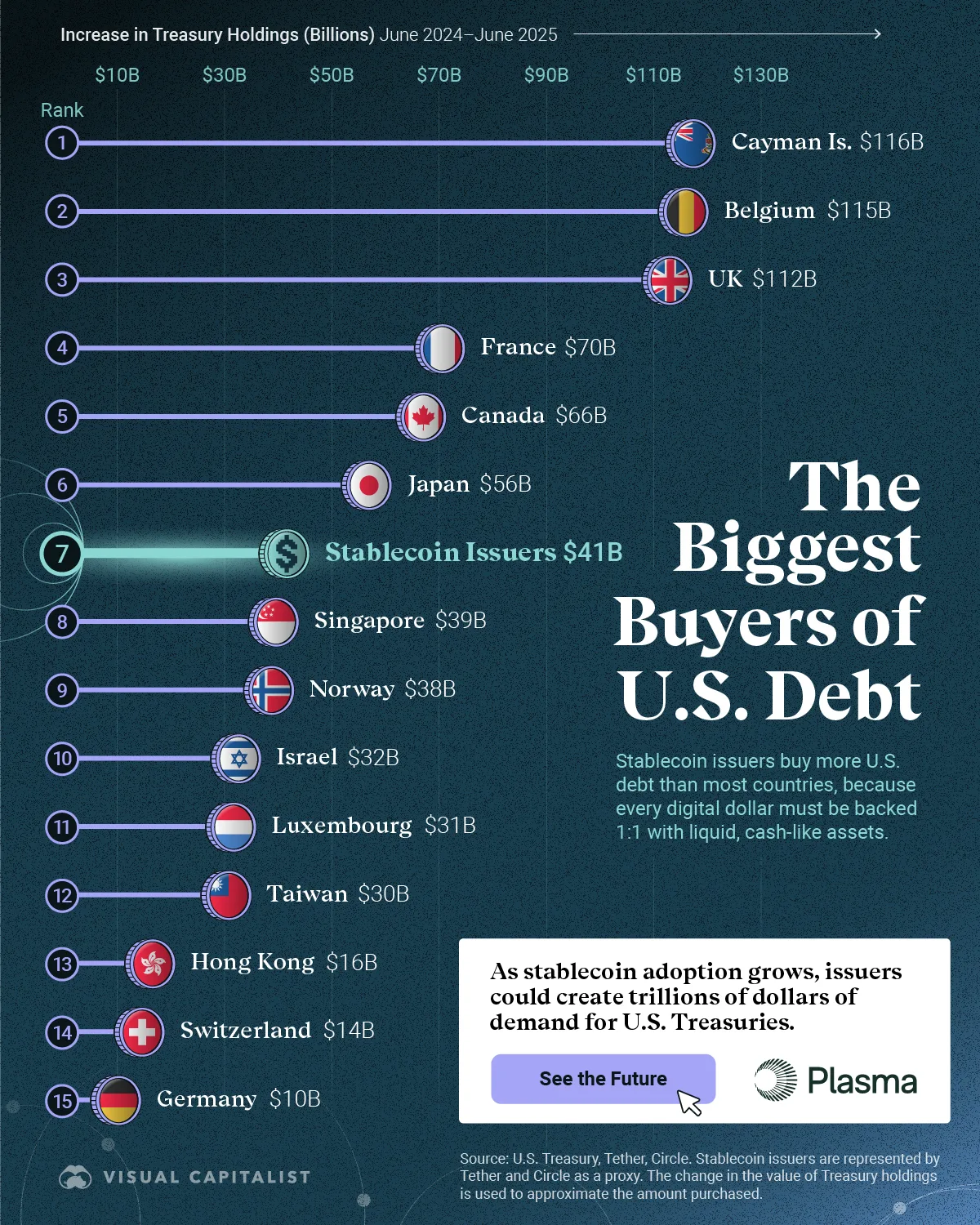 Bar chart showing that when compared to foreign holders, stablecoin issuers are the seventh largest buyer of U.S. debt.