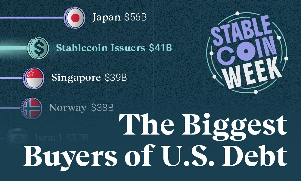 Ranked: The Biggest Buyers of U.S. Debt