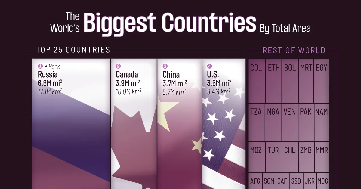 The Total Area of Every Country, in One Chart