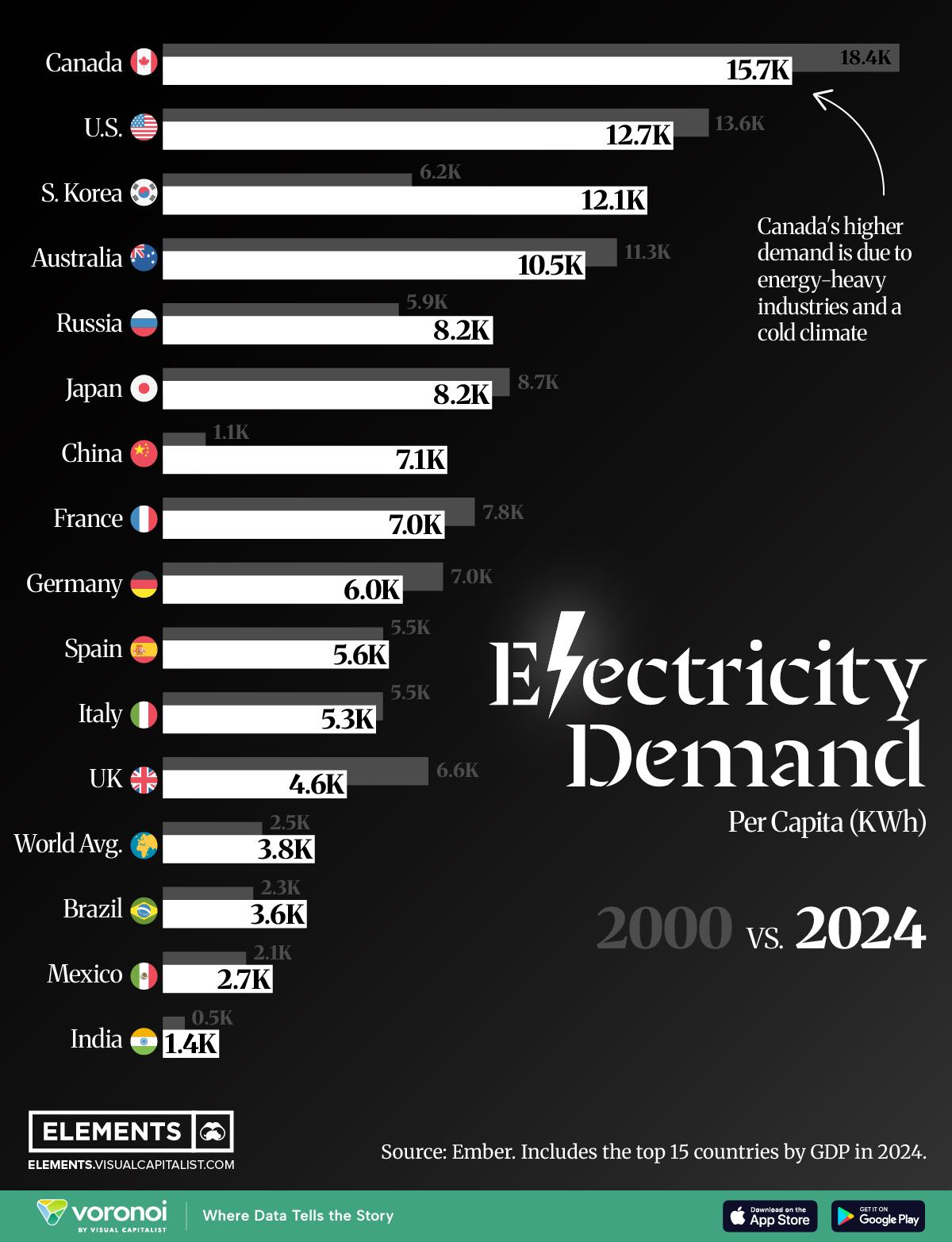 Bar chart showing electricity consumption per capita across major economies, with Canada and China showing notable trends.