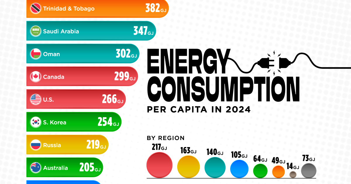 Charted: Top Countries by Energy Consumption Per Capita in 2024