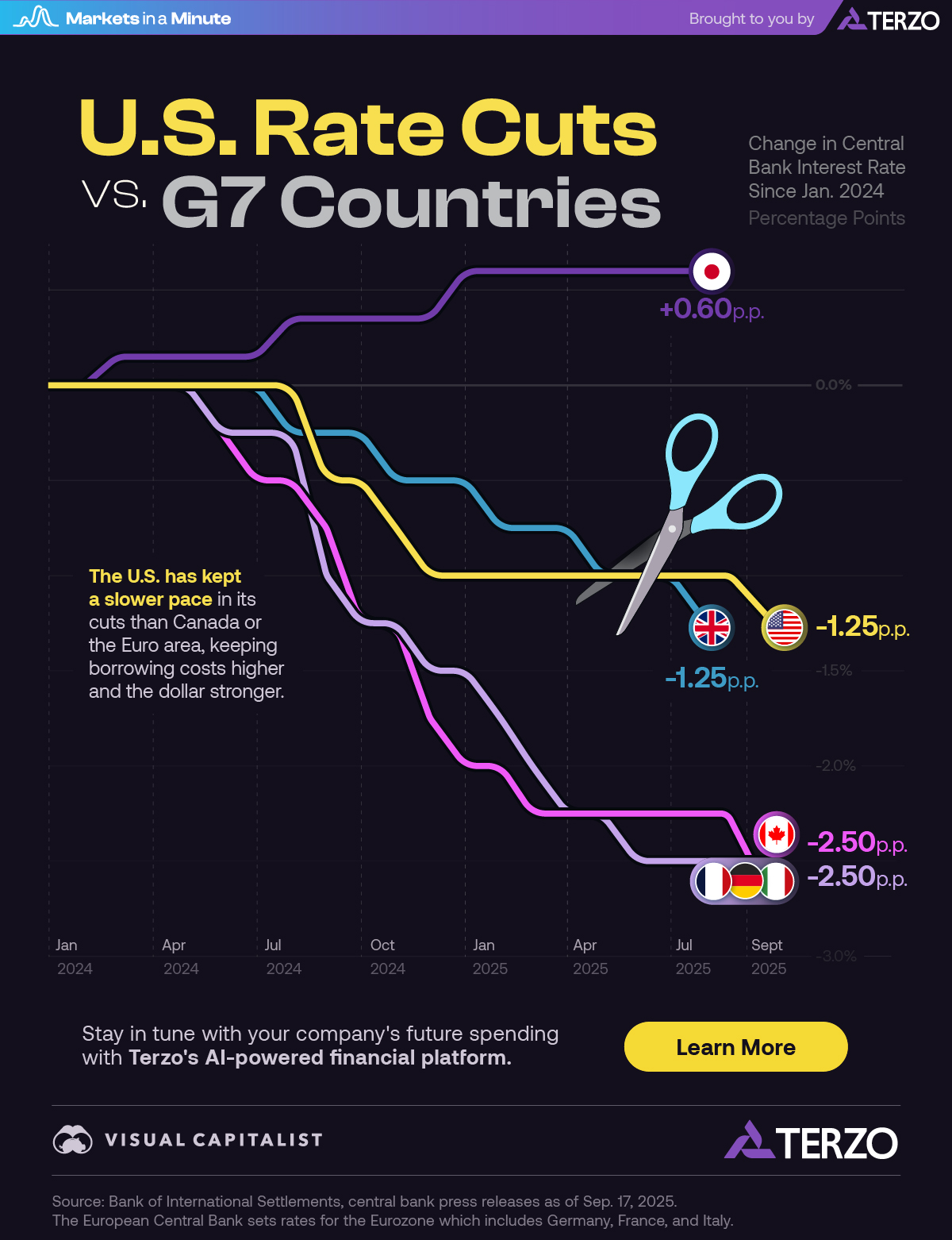 2024 年 1 月以来美联储与其他 G7 国家降息幅度的折线图显示，美国的降息步伐慢于加拿大或欧元区。