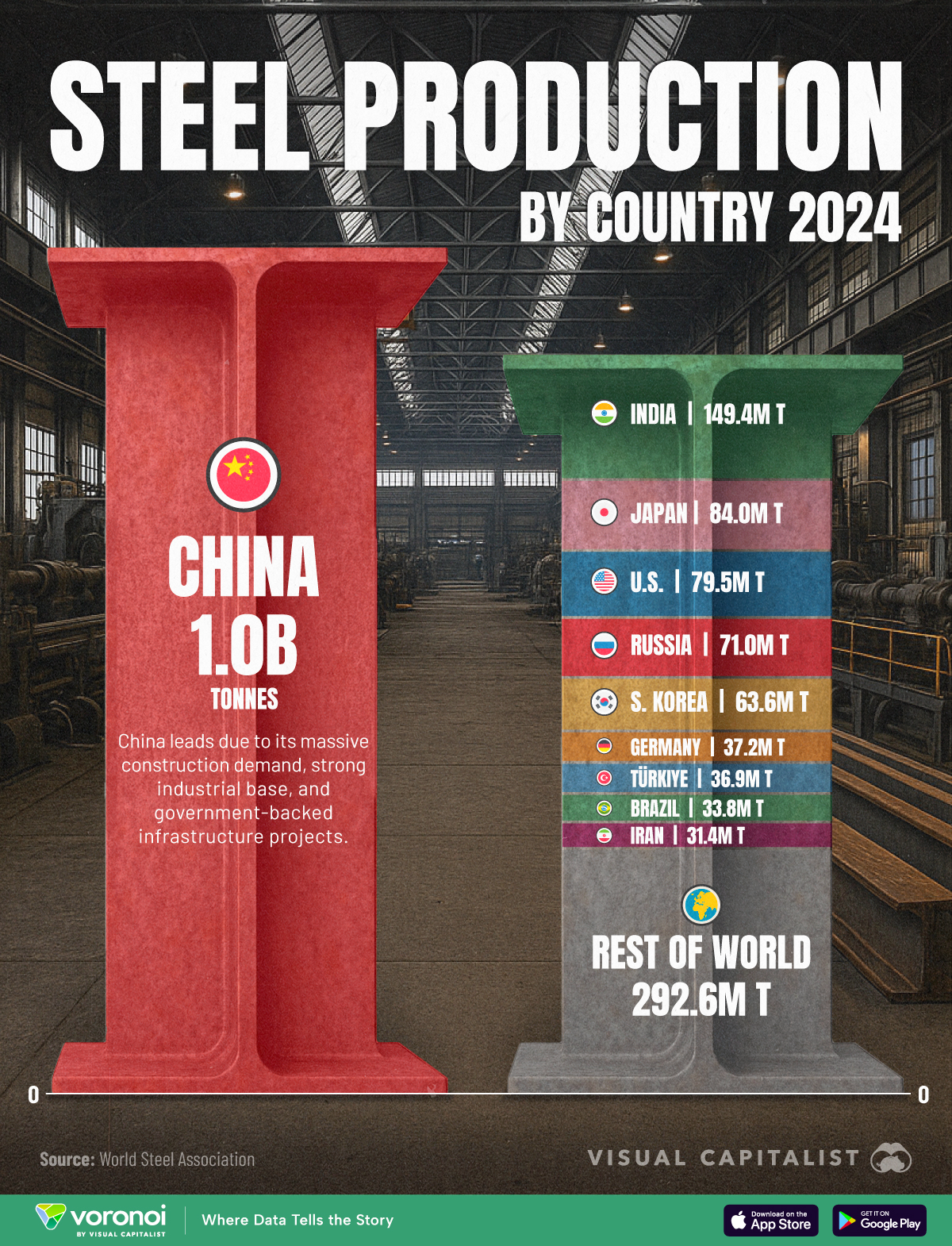 This chart compares the top 10 countries behind the world's steel supply by their crude steel production in 2024.