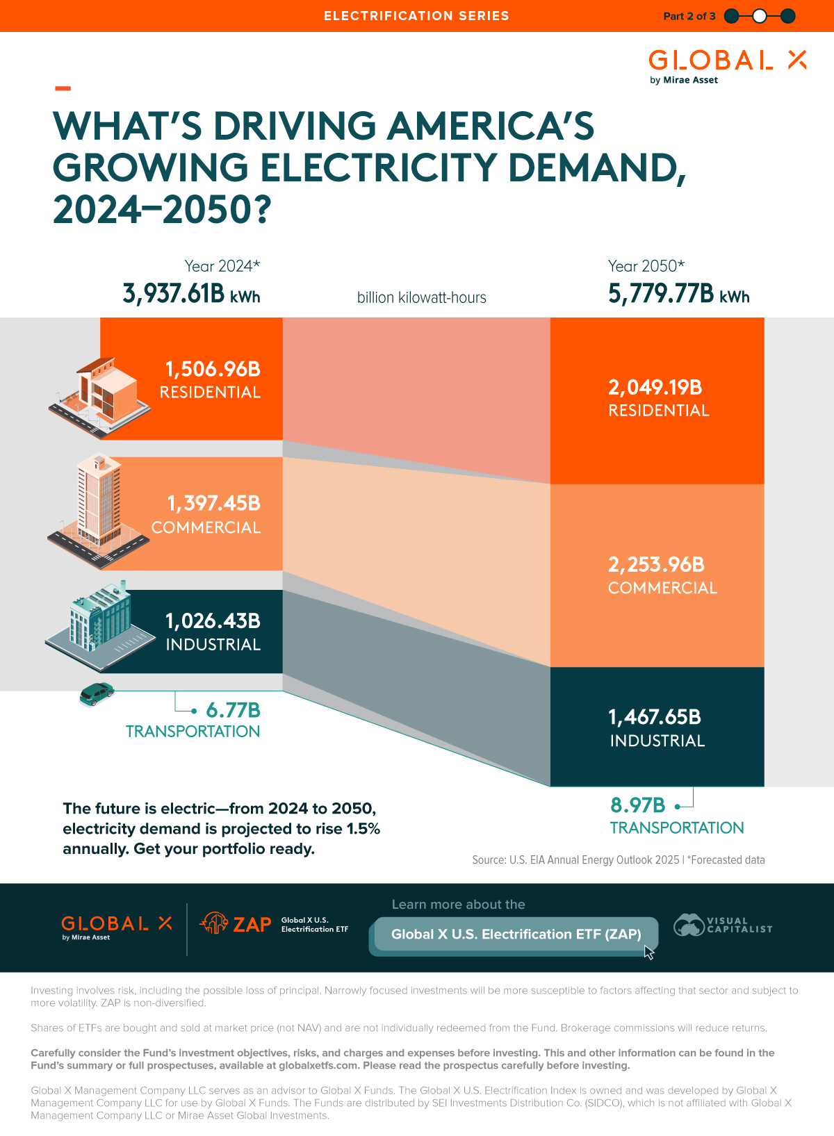 Stacked bar chart showing the growth in electricity demand of different sectors from 2024 to 2050, using data from EIA.
