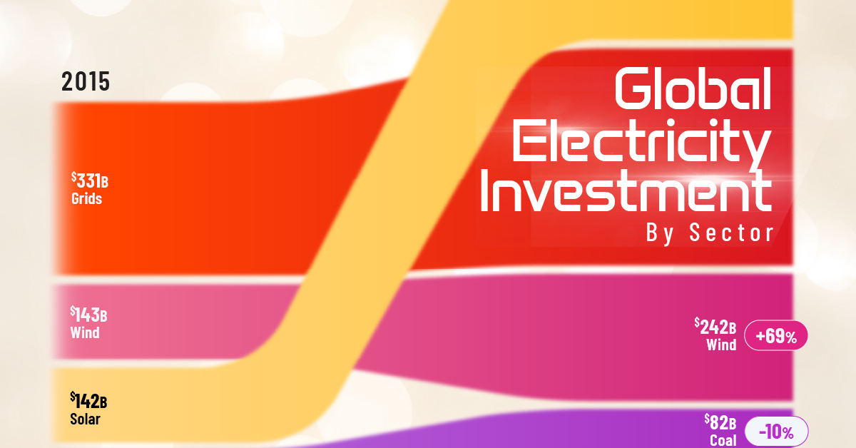 Visualizing $1.5 Trillion in Global Power Investment