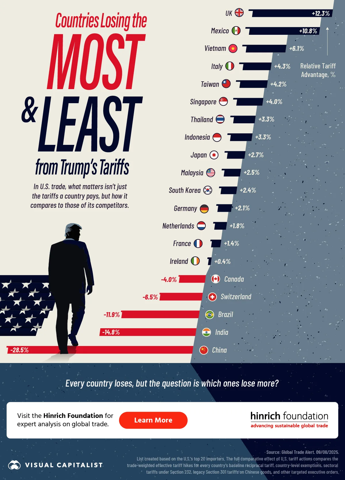 Bar chart showing relative U.S. tariff trade advantage by country, using data Global Trade Alert.