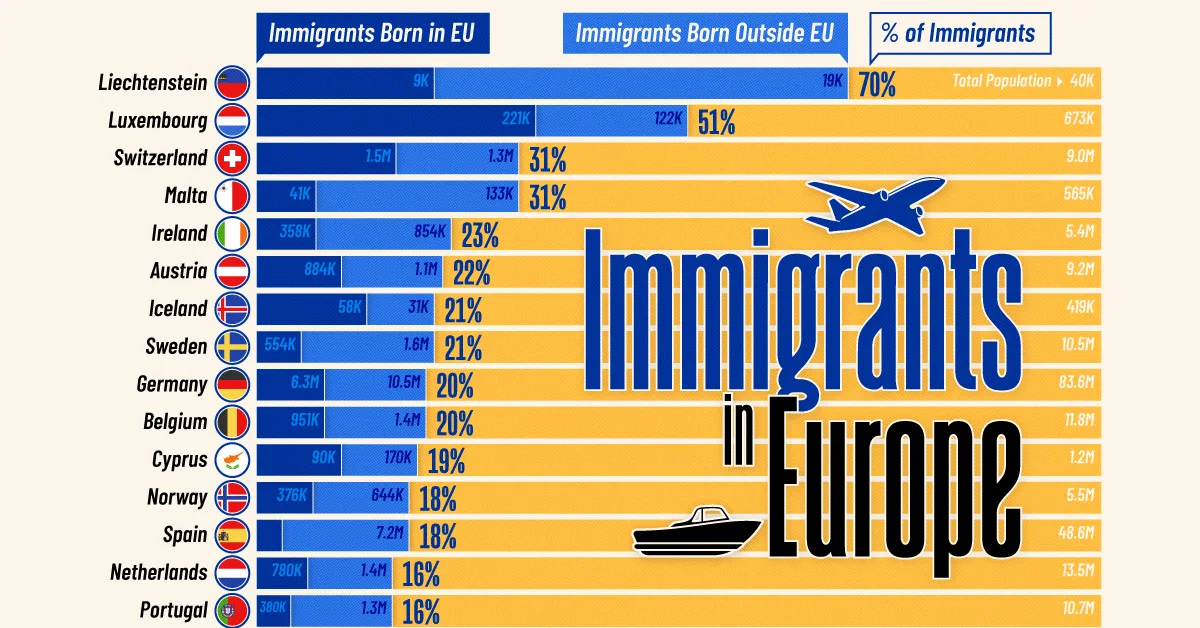 Ranked: European Countries With the Most Immigrants