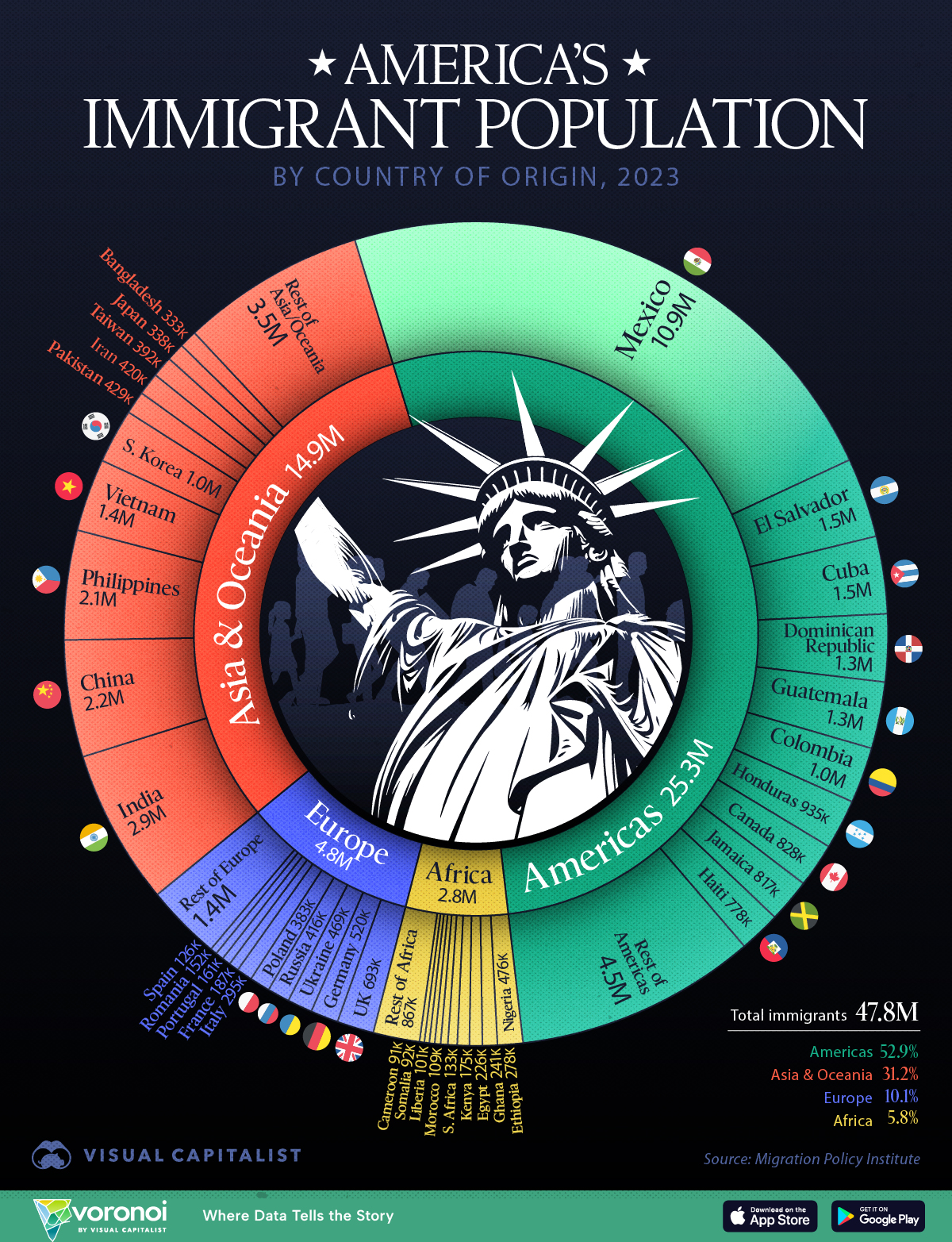 Data visualization showing the largest immigrant groups in America