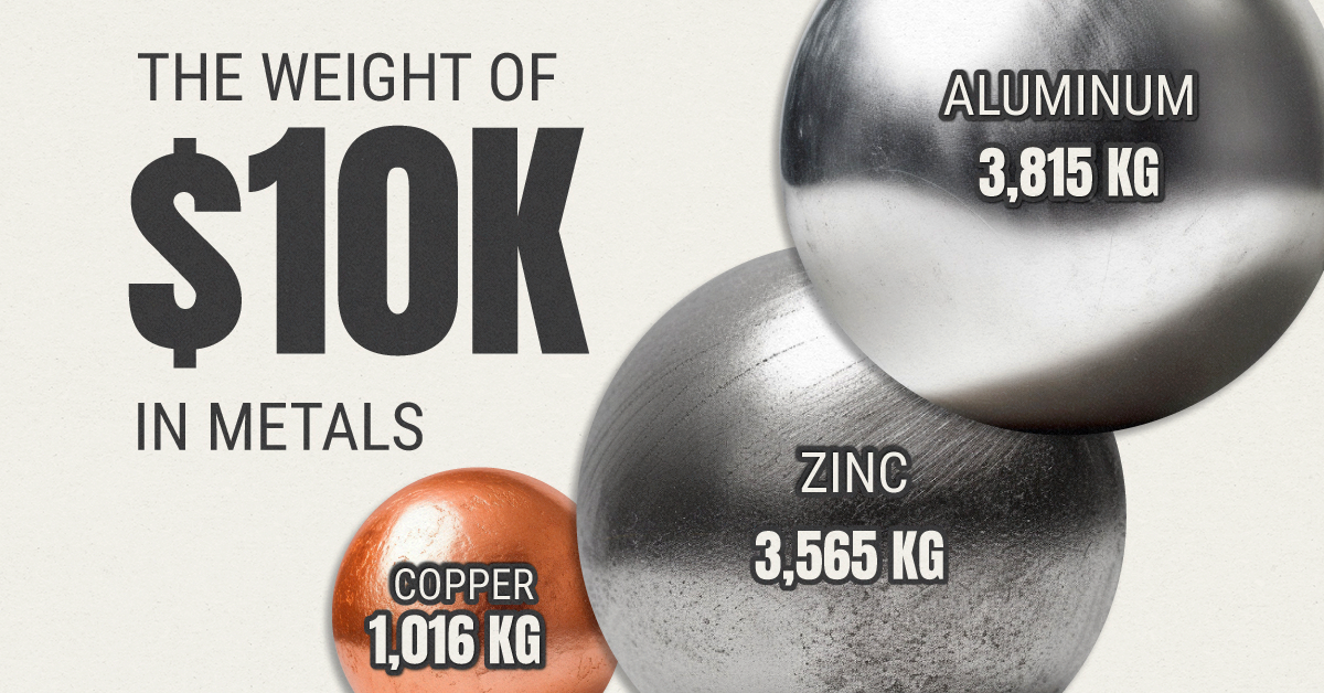 Visualizing the Weight of $10K in Metals