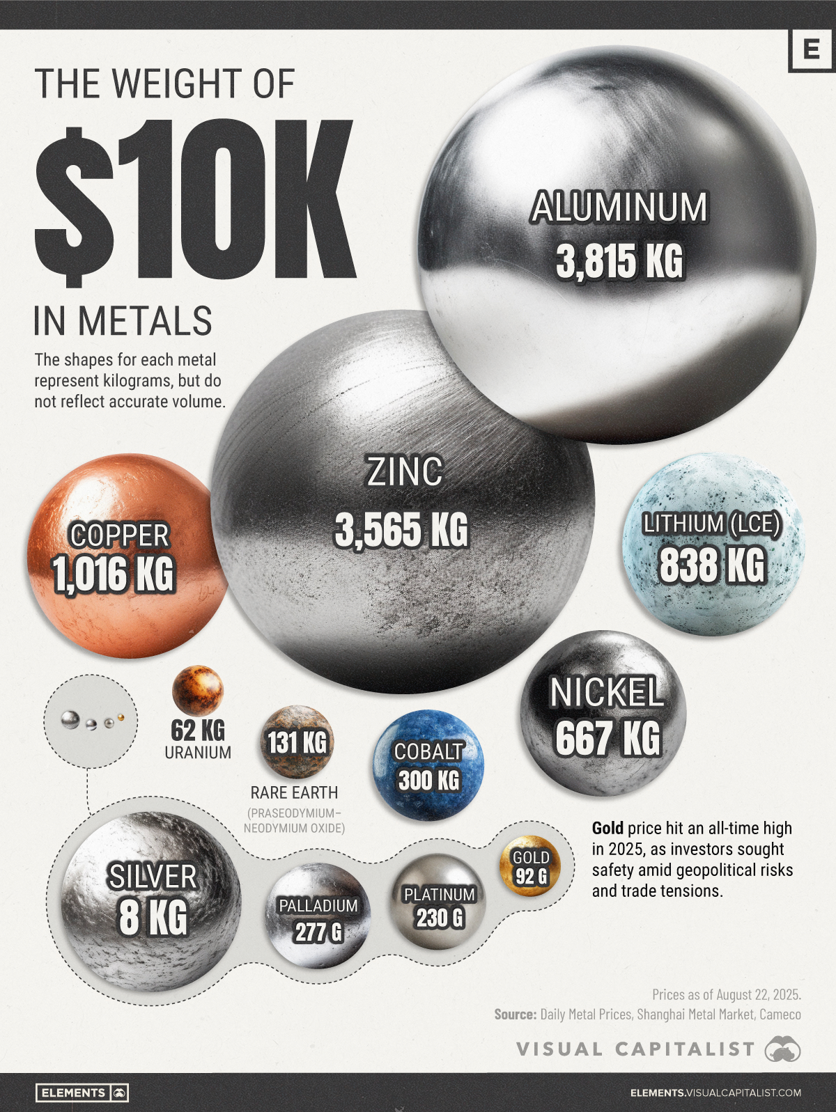 How much metal can $10K buy? From 92g of gold to 3,815 kg of aluminum, this chart shows the stark differences in metal value by weight.