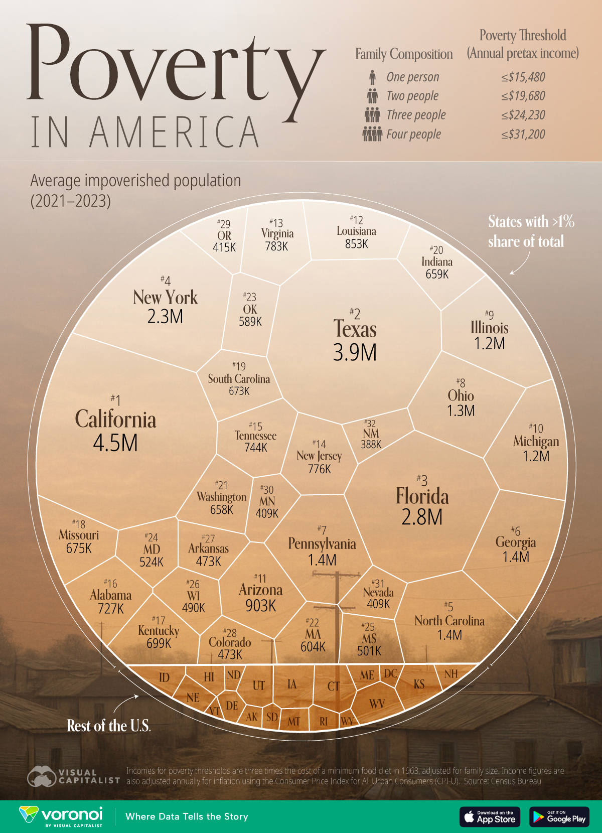 This chart looks at where the poor are in America, ranking their absolute numbers by each state.
