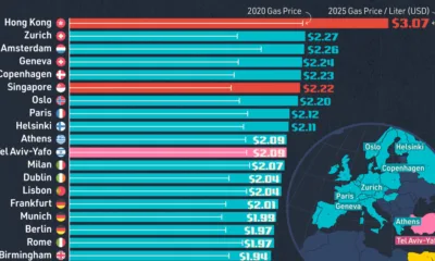 Bar chart showing gas prices in major global cities in 2025.