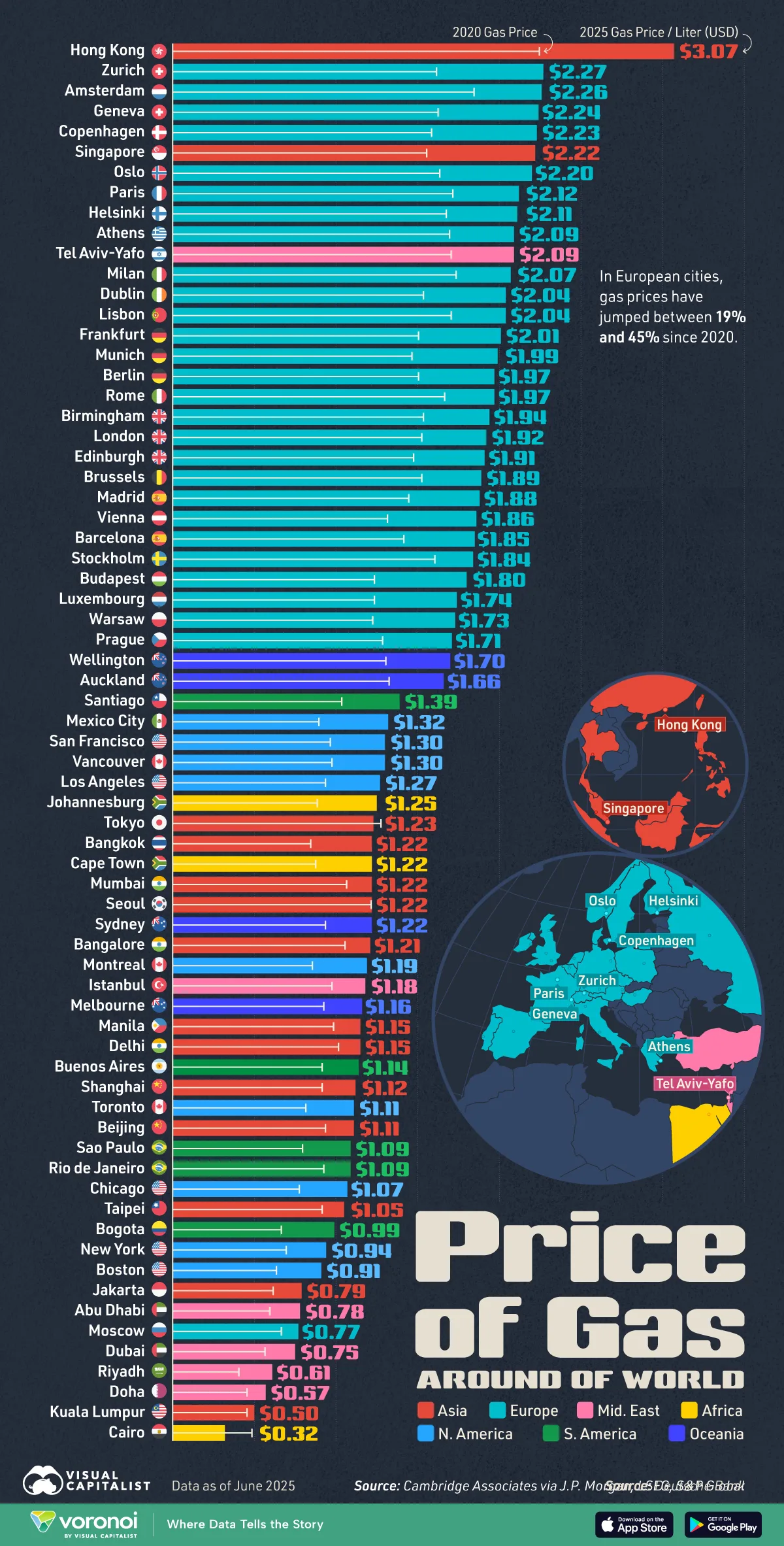 Bar chart showing gas prices in major global cities in 2025.