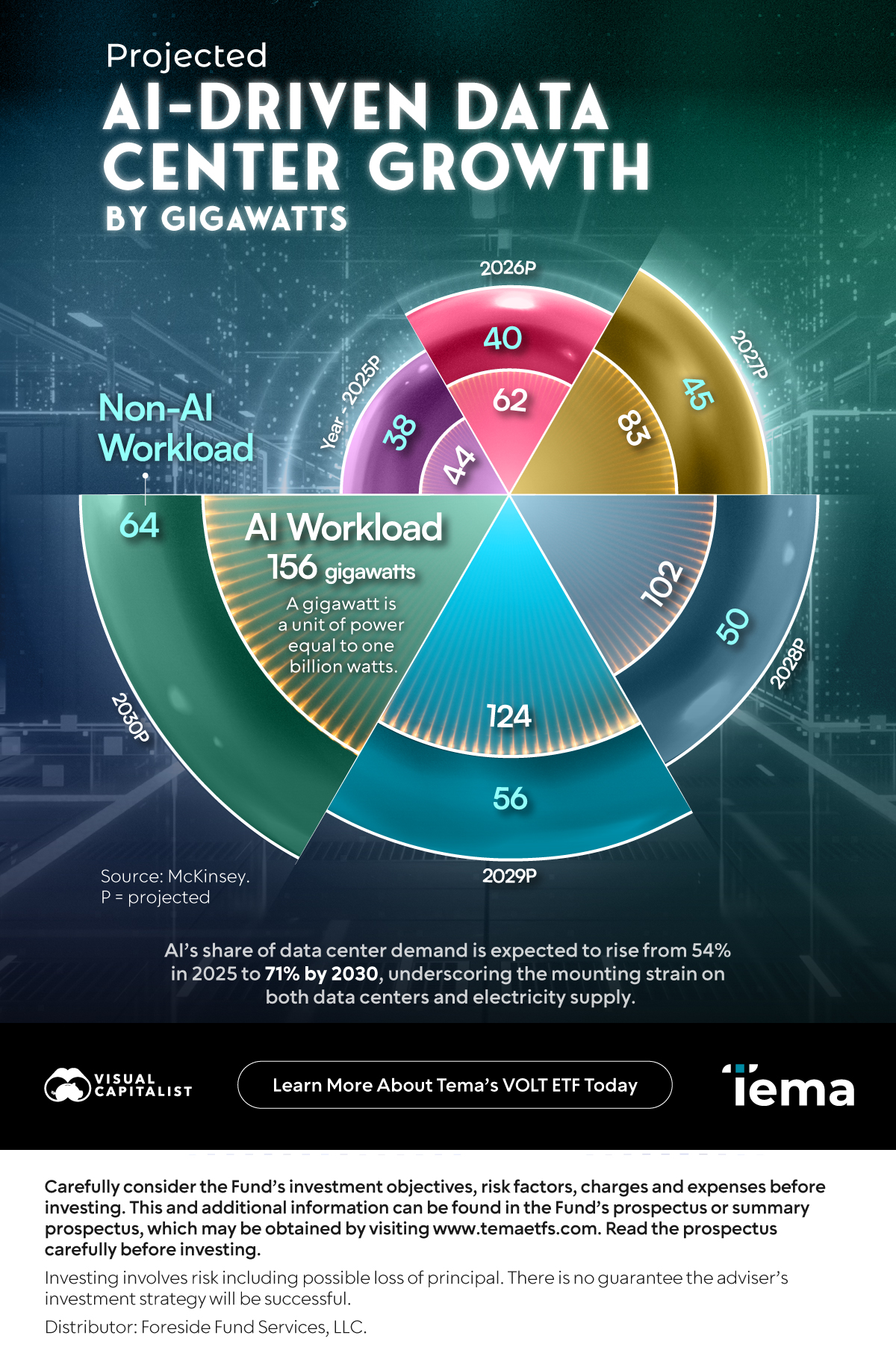 Radial pie chart showing projected AI and non-AI demand of data center capacity, using data from McKinsey