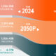 Preview of a stacked bar chart showing the growth in electricity demand of different sectors from 2024 to 2050, using data from EIA.