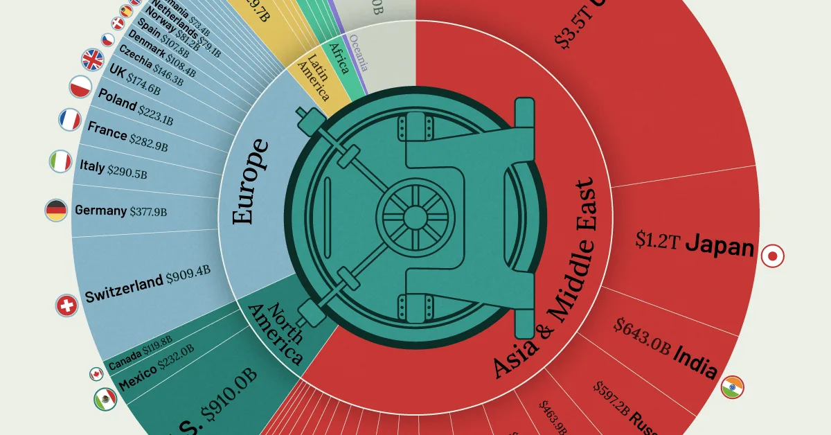 Ranked: The Top 50 Countries by Central Bank Reserves