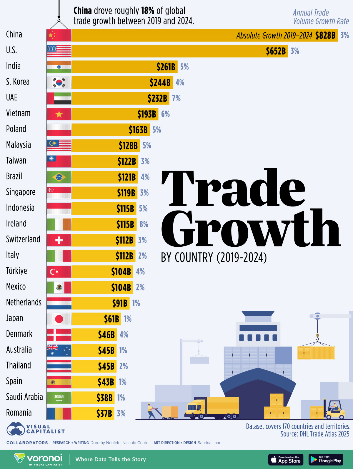 Horizontal bar chart showing trade volume growth by country between 2019 and 2024.