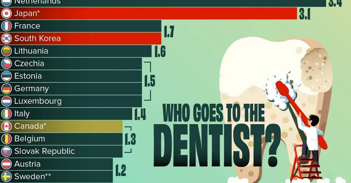Ranked: How Often People Visit the Dentist by Country