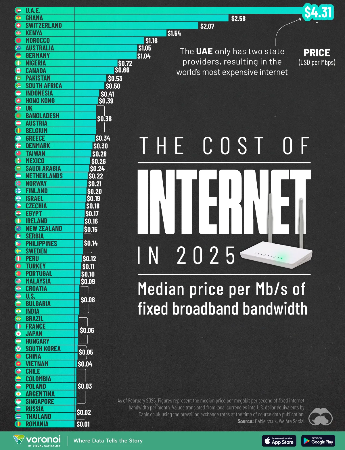 This bar chart shows global internet costs in 2025.