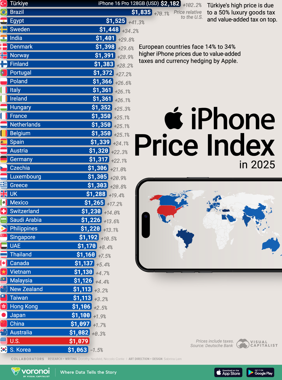Horizontal bar chart showing the iPhone 16 Pro price across countries in 2025.