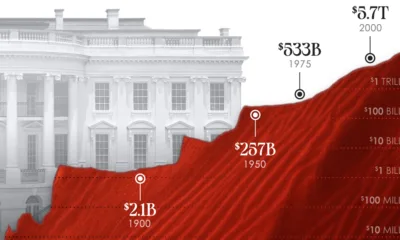 Line chart showing the U.S. national debt over 200 years.