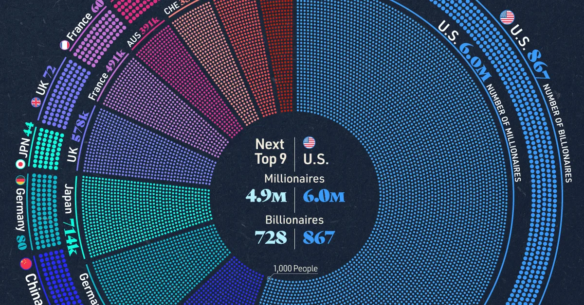 America’s Millionaires and Billionaires vs. Other Top Countries
