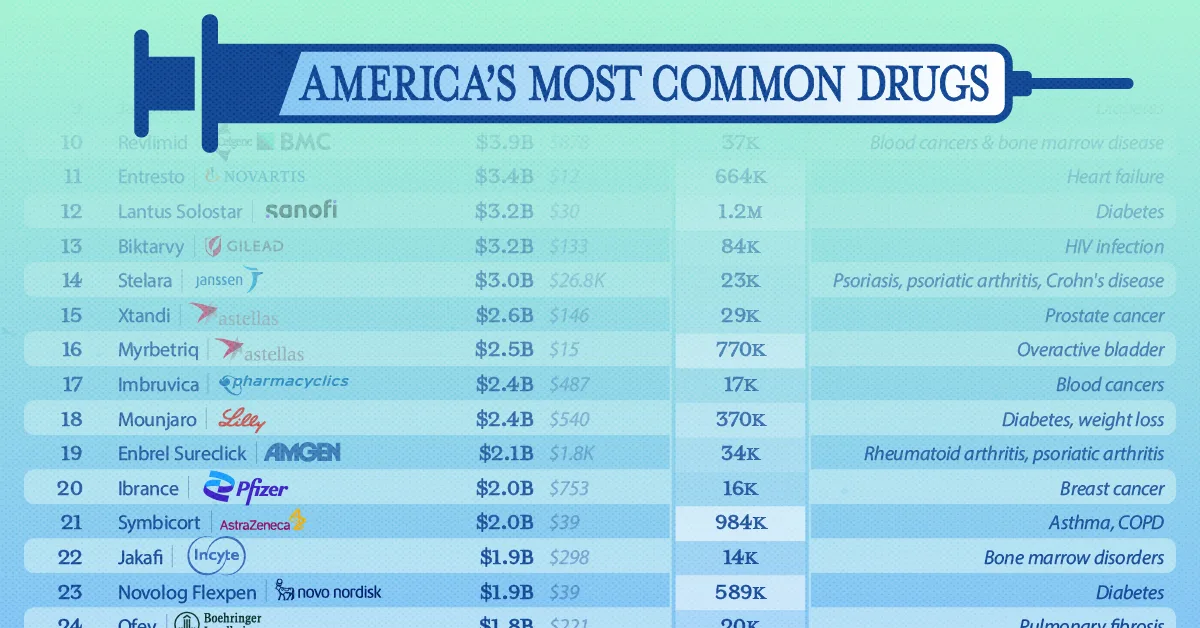 Ranked: America’s Most Common Drugs by Medicare Spending